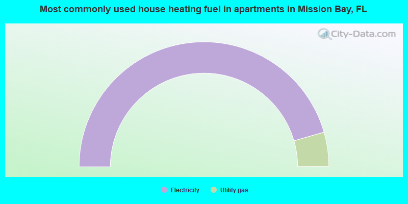 Most commonly used house heating fuel in apartments in Mission Bay, FL