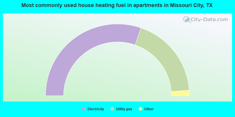 Most commonly used house heating fuel in apartments in Missouri City, TX