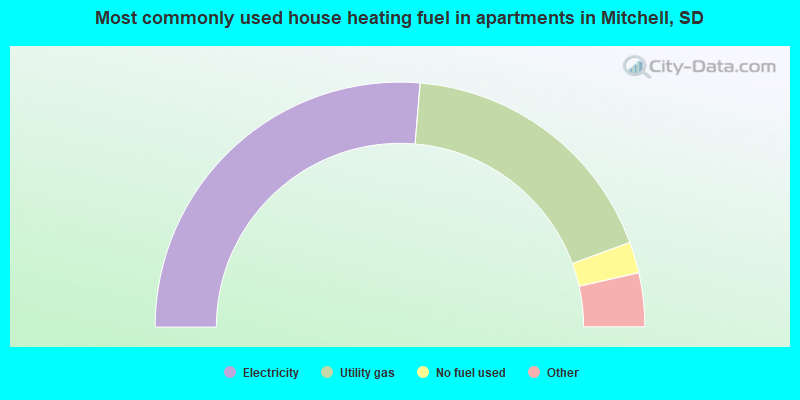 Most commonly used house heating fuel in apartments in Mitchell, SD