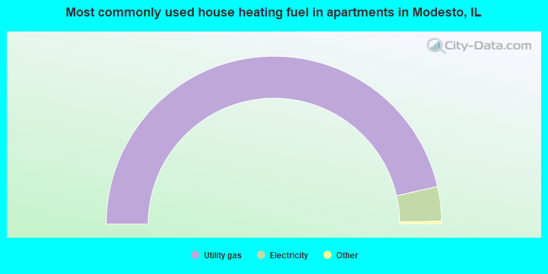 Most commonly used house heating fuel in apartments in Modesto, IL