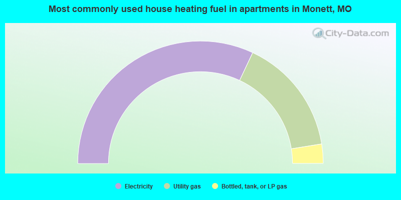 Most commonly used house heating fuel in apartments in Monett, MO