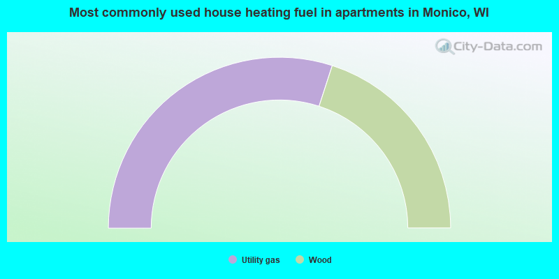 Most commonly used house heating fuel in apartments in Monico, WI