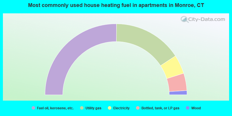 Most commonly used house heating fuel in apartments in Monroe, CT
