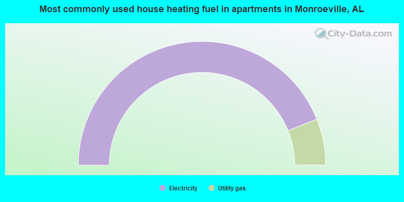 Most commonly used house heating fuel in apartments in Monroeville, AL