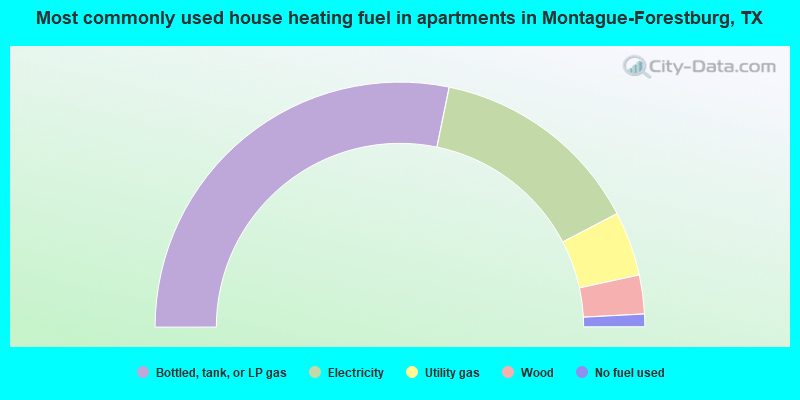 Most commonly used house heating fuel in apartments in Montague-Forestburg, TX