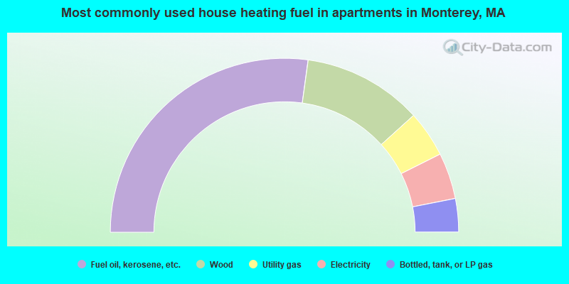 Most commonly used house heating fuel in apartments in Monterey, MA