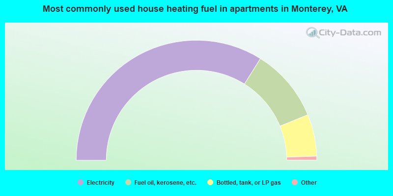 Most commonly used house heating fuel in apartments in Monterey, VA