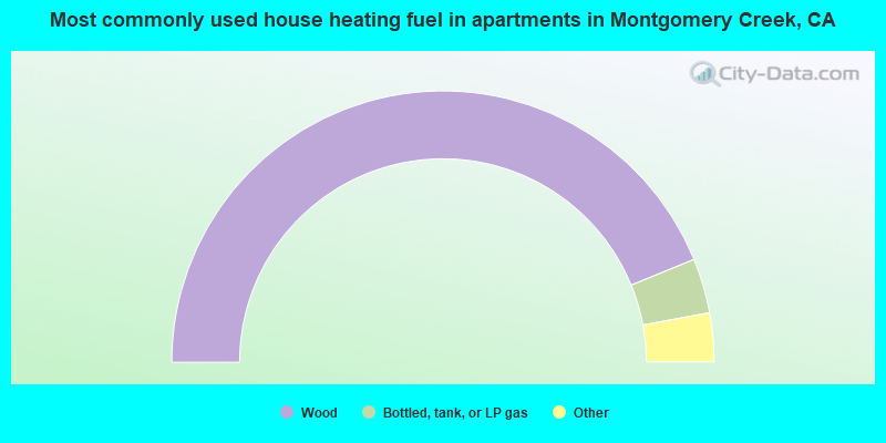 Most commonly used house heating fuel in apartments in Montgomery Creek, CA