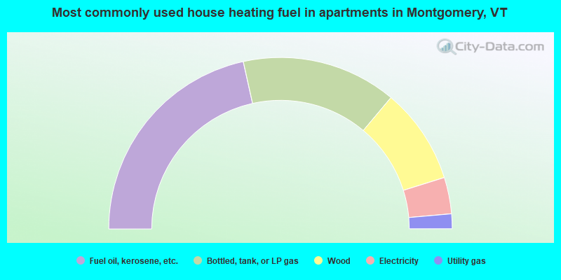 Most commonly used house heating fuel in apartments in Montgomery, VT