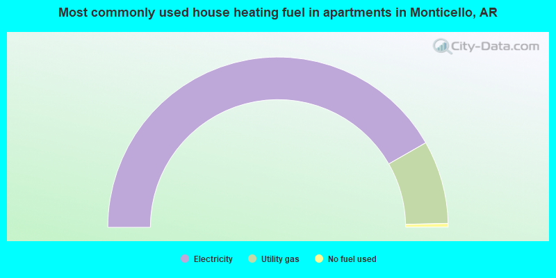 Most commonly used house heating fuel in apartments in Monticello, AR