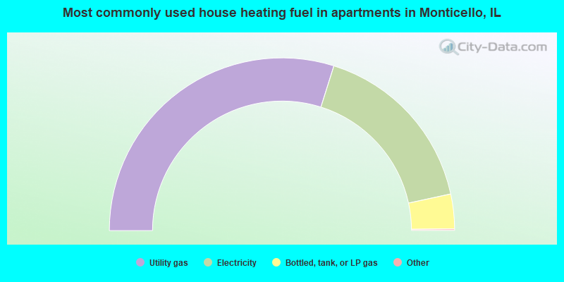 Most commonly used house heating fuel in apartments in Monticello, IL