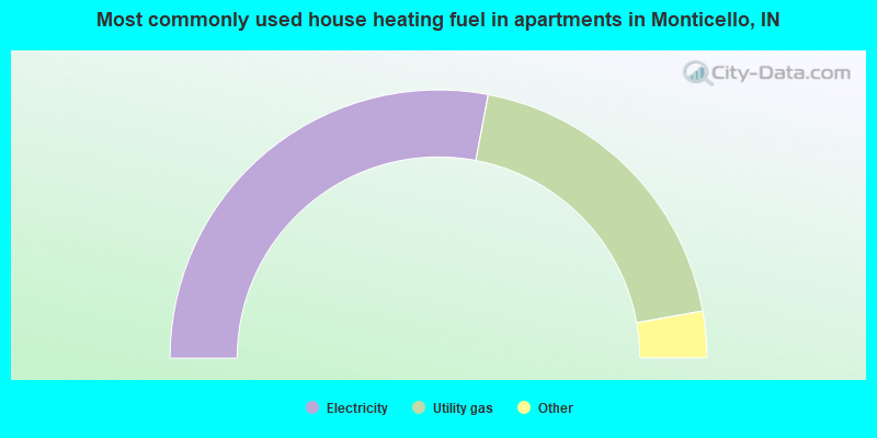 Most commonly used house heating fuel in apartments in Monticello, IN