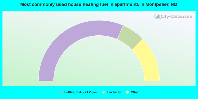 Most commonly used house heating fuel in apartments in Montpelier, ND