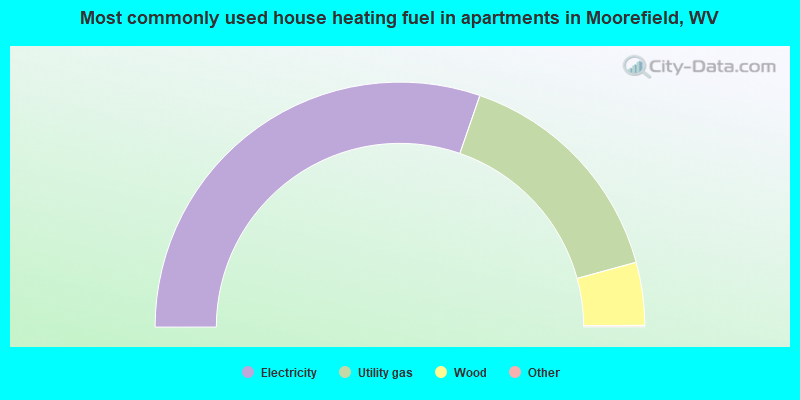 Most commonly used house heating fuel in apartments in Moorefield, WV