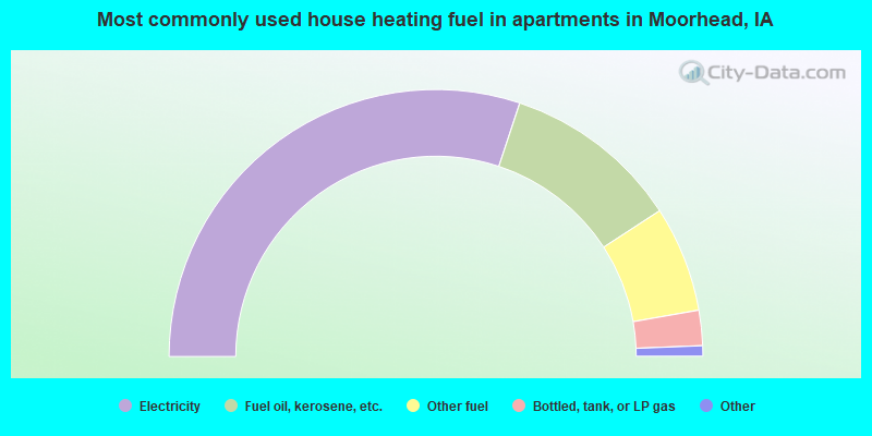 Most commonly used house heating fuel in apartments in Moorhead, IA