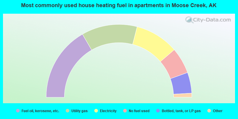Most commonly used house heating fuel in apartments in Moose Creek, AK