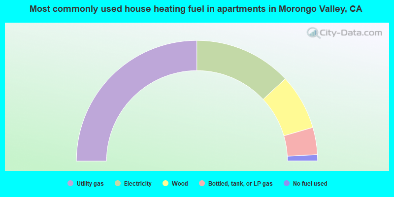 Most commonly used house heating fuel in apartments in Morongo Valley, CA