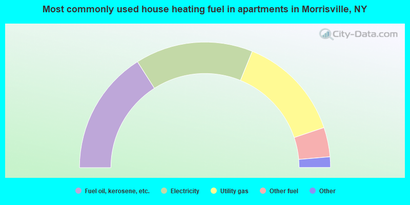 Most commonly used house heating fuel in apartments in Morrisville, NY