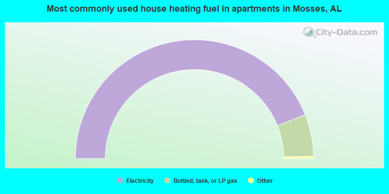 Most commonly used house heating fuel in apartments in Mosses, AL