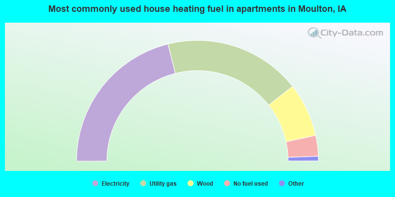 Most commonly used house heating fuel in apartments in Moulton, IA