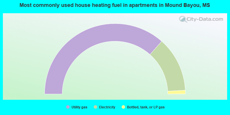 Most commonly used house heating fuel in apartments in Mound Bayou, MS