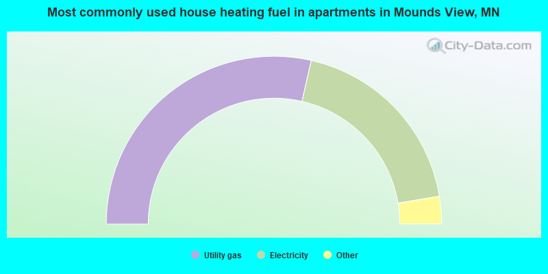 Most commonly used house heating fuel in apartments in Mounds View, MN