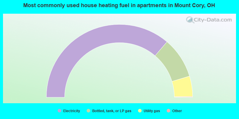 Most commonly used house heating fuel in apartments in Mount Cory, OH