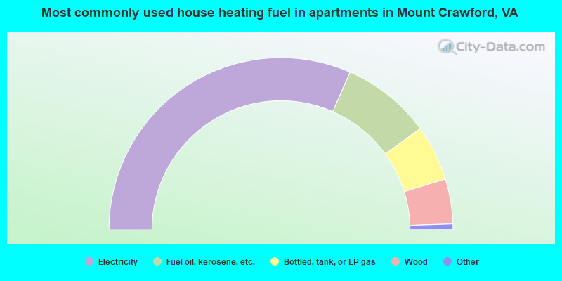 Most commonly used house heating fuel in apartments in Mount Crawford, VA