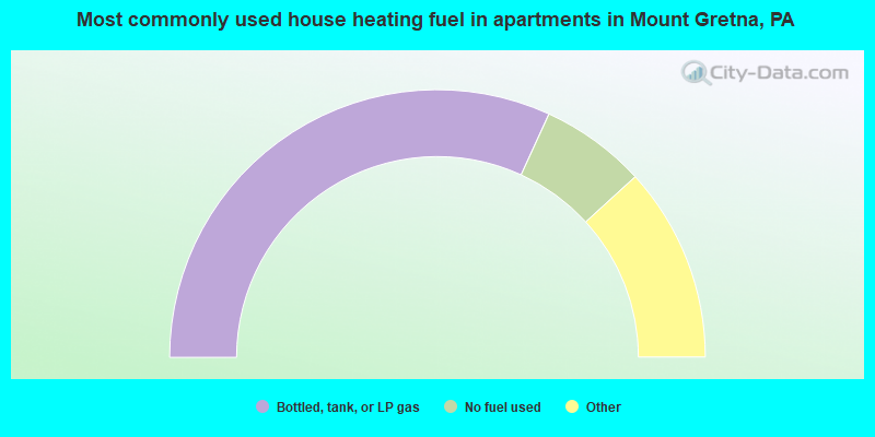 Most commonly used house heating fuel in apartments in Mount Gretna, PA