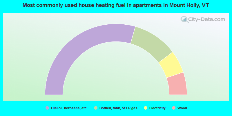 Most commonly used house heating fuel in apartments in Mount Holly, VT