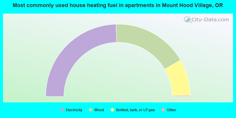 Most commonly used house heating fuel in apartments in Mount Hood Village, OR