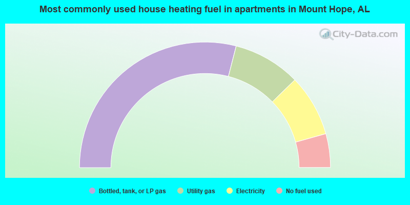Most commonly used house heating fuel in apartments in Mount Hope, AL