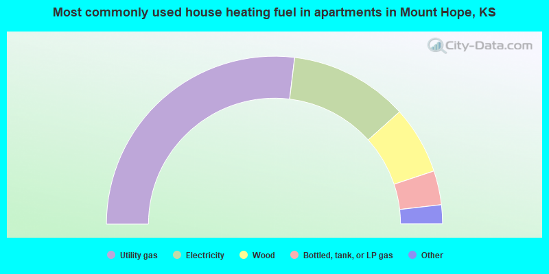 Most commonly used house heating fuel in apartments in Mount Hope, KS