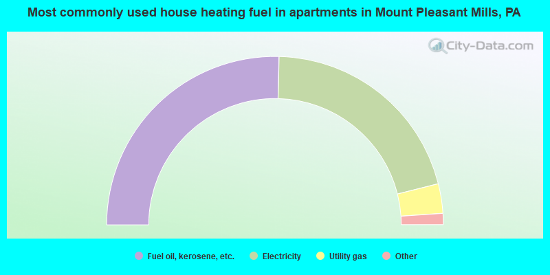 Most commonly used house heating fuel in apartments in Mount Pleasant Mills, PA