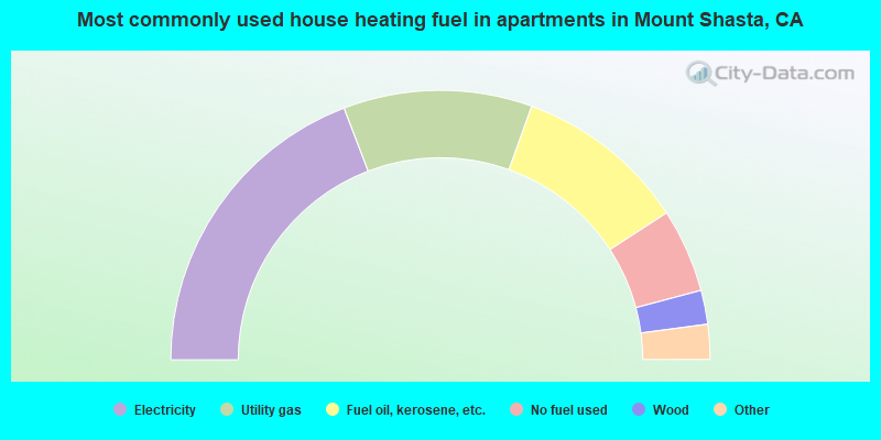 Most commonly used house heating fuel in apartments in Mount Shasta, CA