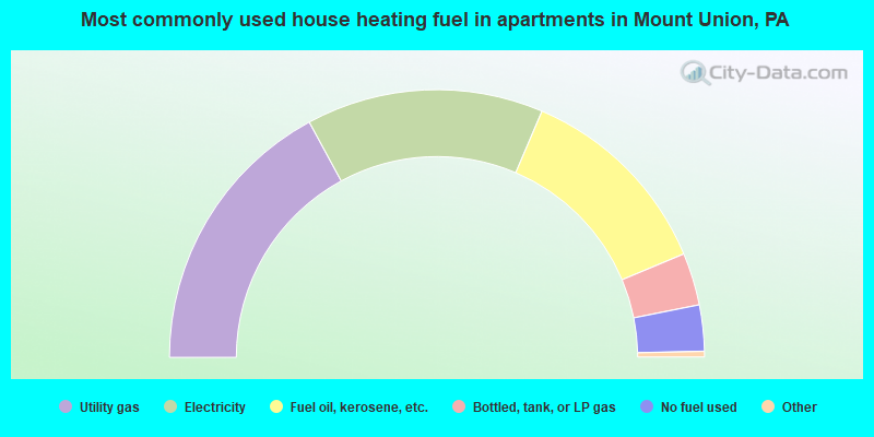 Most commonly used house heating fuel in apartments in Mount Union, PA