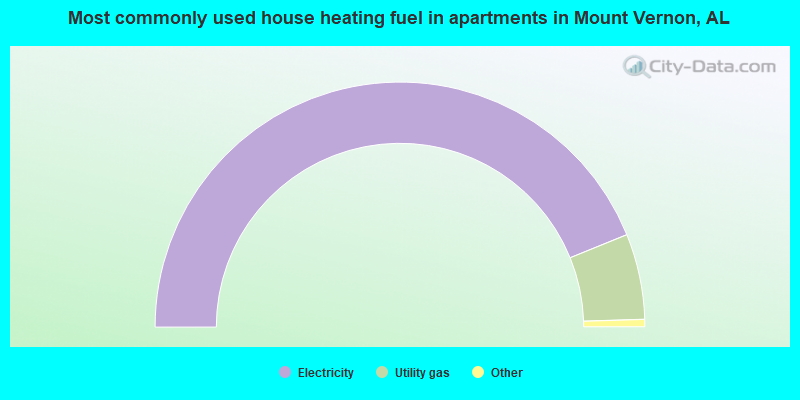 Most commonly used house heating fuel in apartments in Mount Vernon, AL