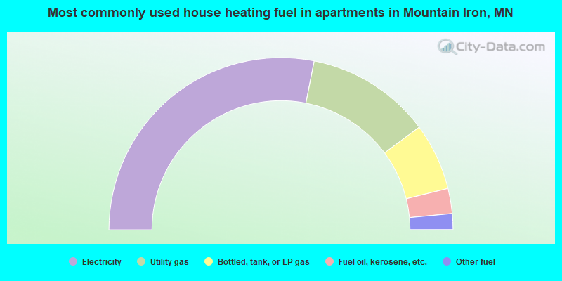 Most commonly used house heating fuel in apartments in Mountain Iron, MN