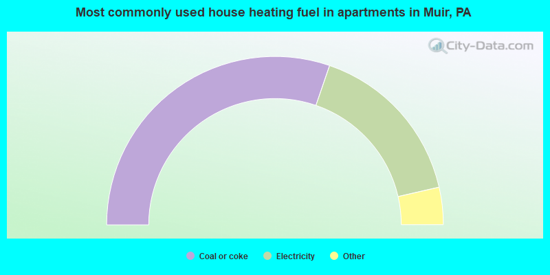 Most commonly used house heating fuel in apartments in Muir, PA