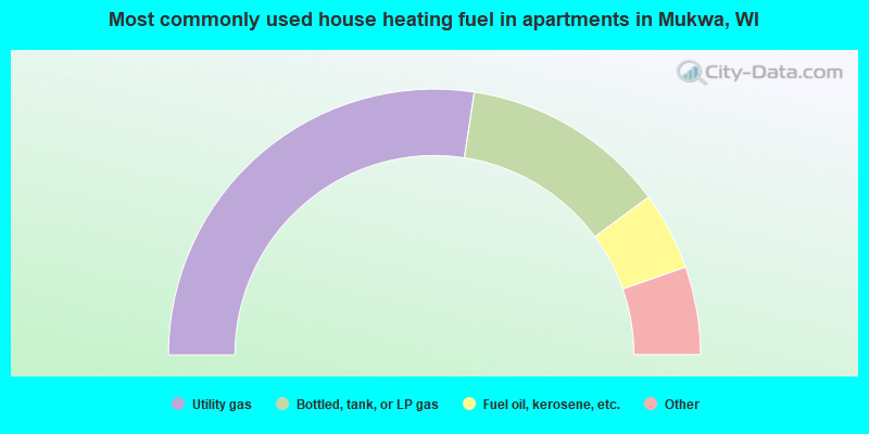 Most commonly used house heating fuel in apartments in Mukwa, WI