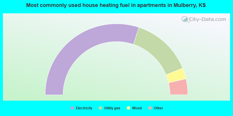 Most commonly used house heating fuel in apartments in Mulberry, KS