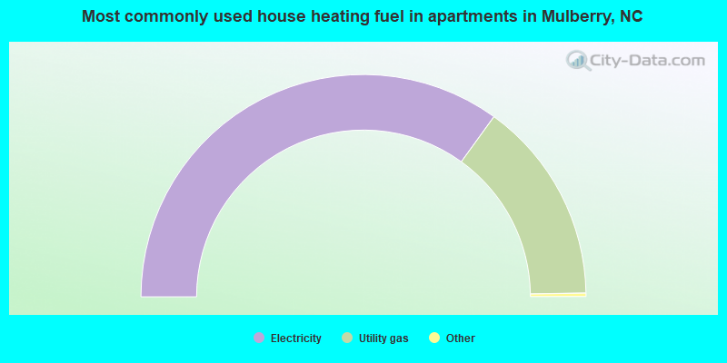 Most commonly used house heating fuel in apartments in Mulberry, NC