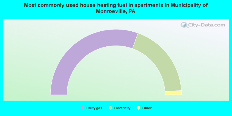 Most commonly used house heating fuel in apartments in Municipality of Monroeville, PA