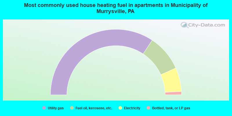 Most commonly used house heating fuel in apartments in Municipality of Murrysville, PA