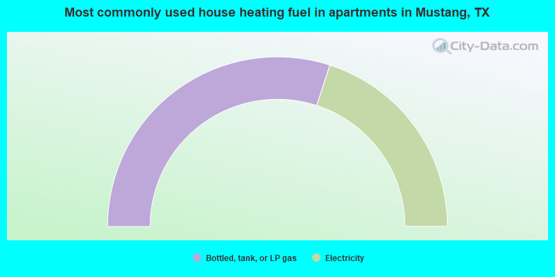 Most commonly used house heating fuel in apartments in Mustang, TX