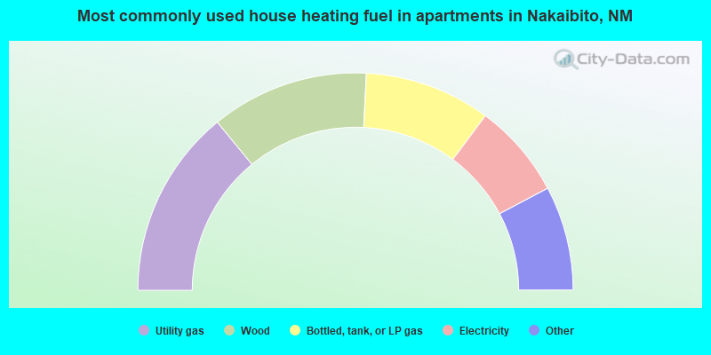 Most commonly used house heating fuel in apartments in Nakaibito, NM