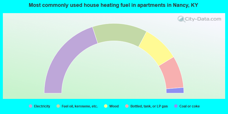 Most commonly used house heating fuel in apartments in Nancy, KY