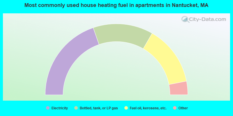 Most commonly used house heating fuel in apartments in Nantucket, MA