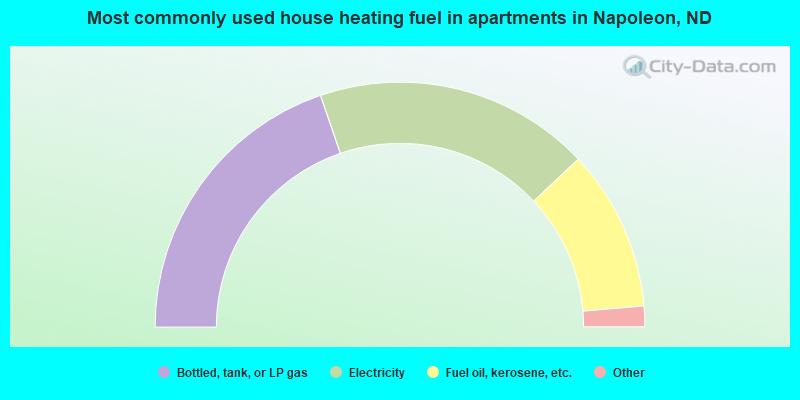 Most commonly used house heating fuel in apartments in Napoleon, ND