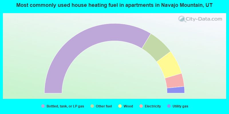 Most commonly used house heating fuel in apartments in Navajo Mountain, UT